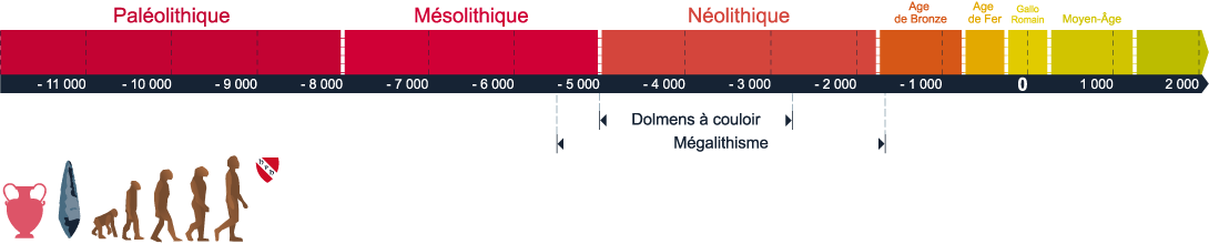 Fresque des périodes d'évolution de l'Homme d'Hillion à nos jours